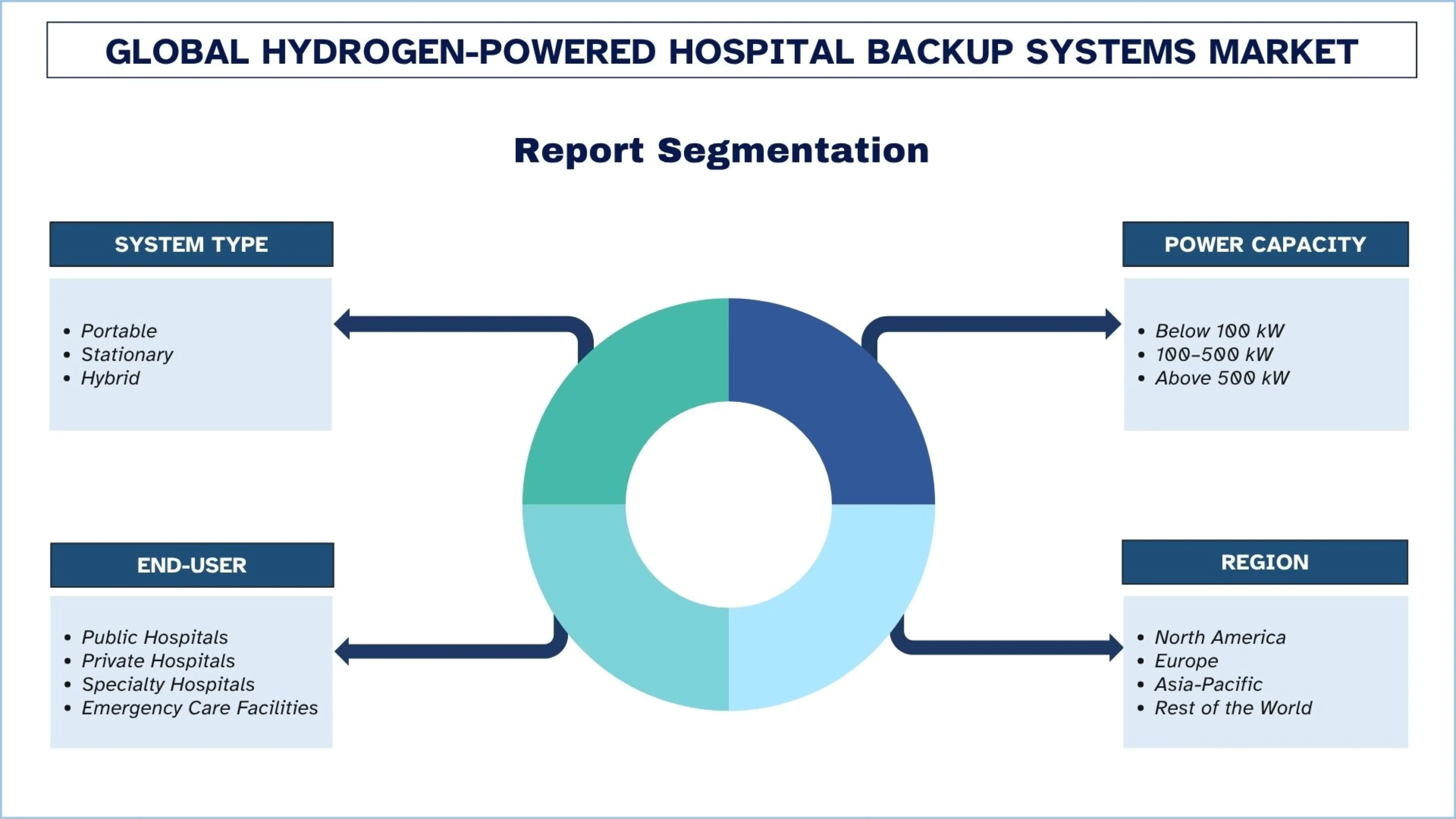 Hydrogen-Powered Hospital Backup Systems Market Segment