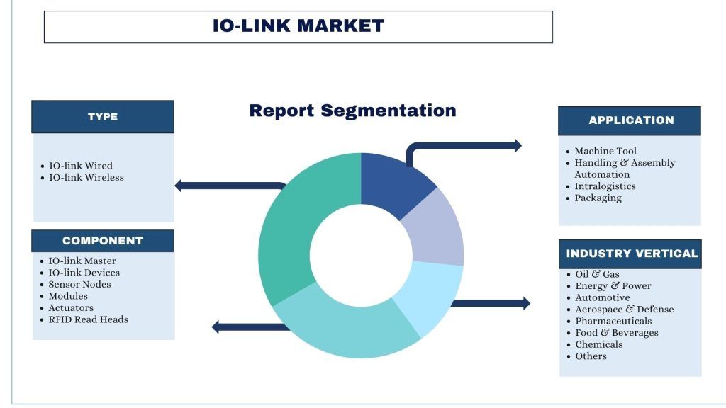 IO-Link Market Report Segmentation