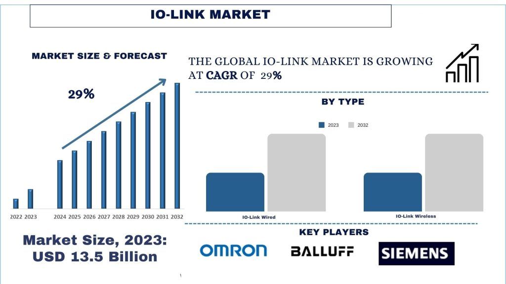 IO-Link Market Size & Forecast