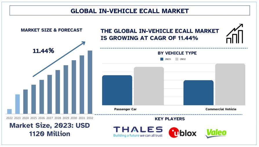 In-Vehicle eCall Market Forecast