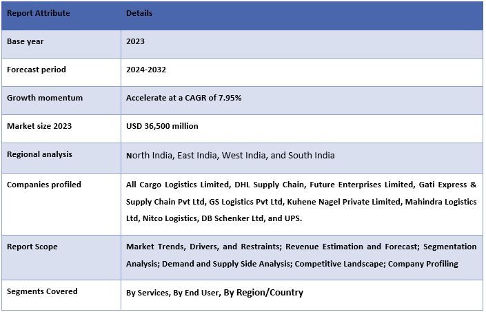 India 3PL Market