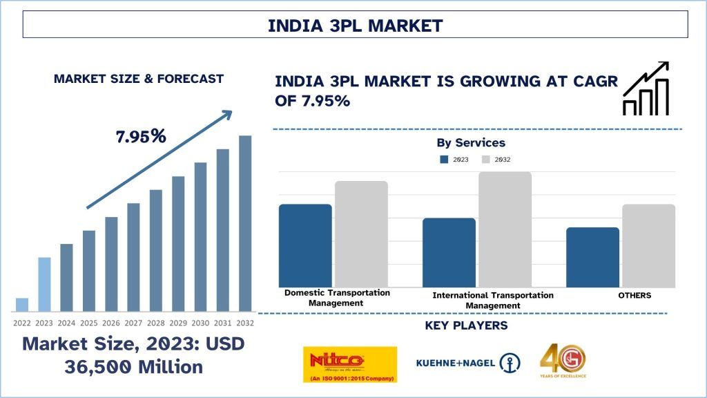 India 3PL Market Size & Forecast