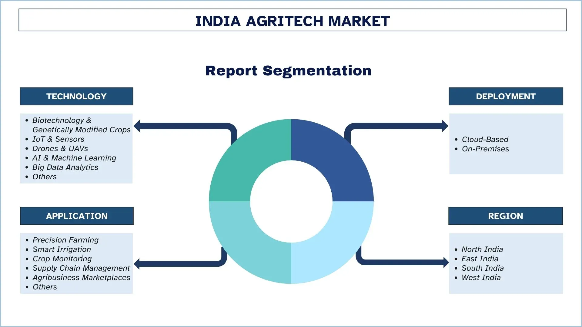 India Agritech Market Segment