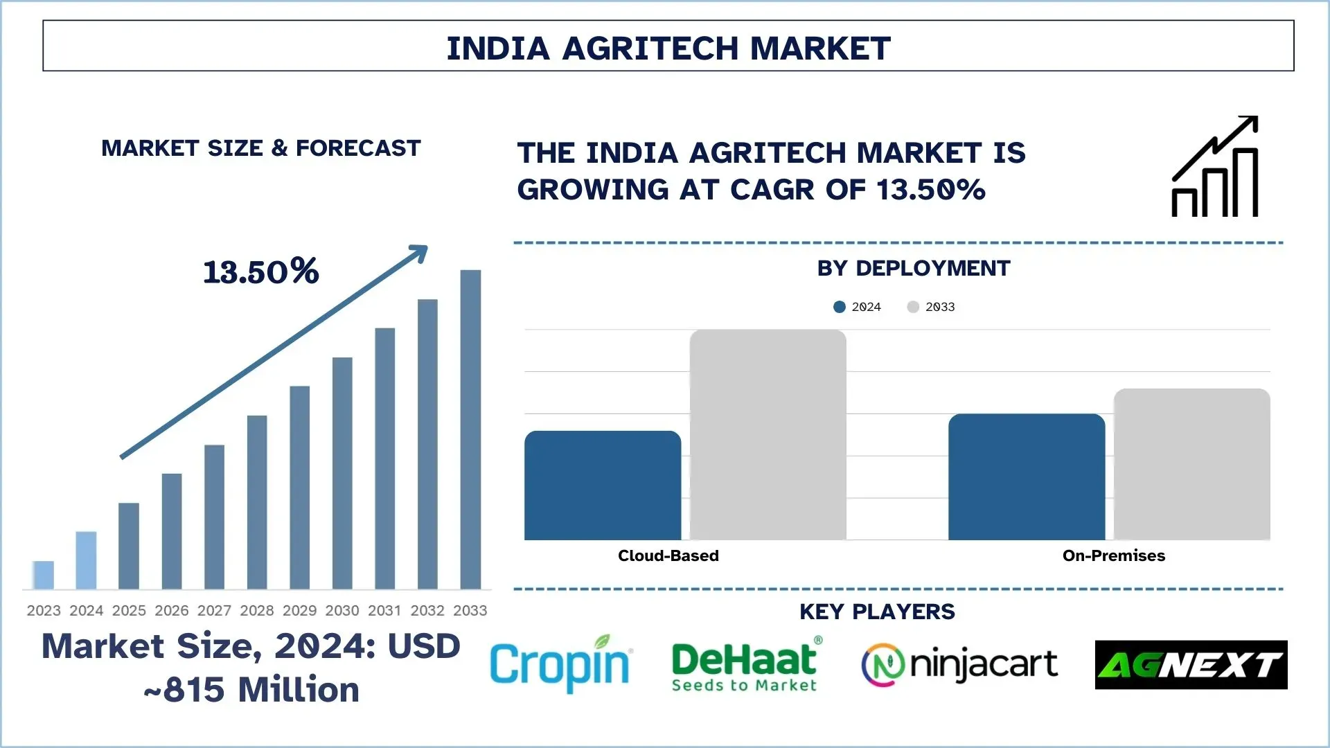 India Agritech Market Size & Forecast