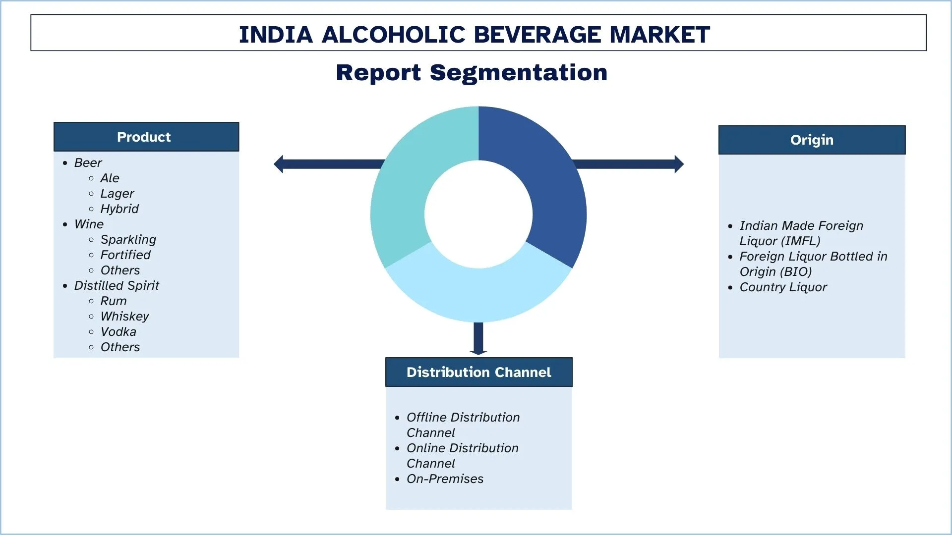 India Alcoholic Beverage Market Segments