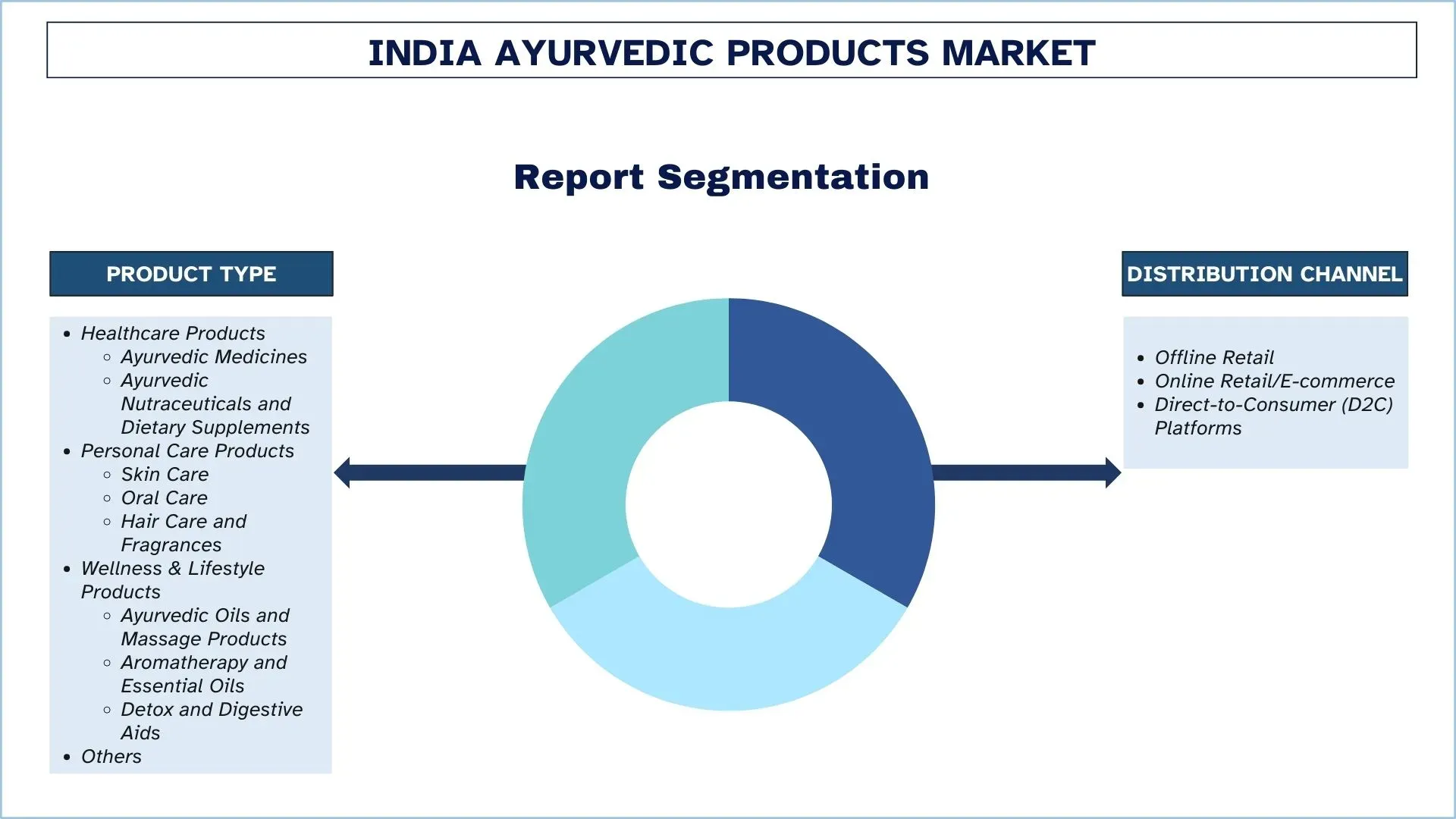 India Ayurvedic Products Marktsegment