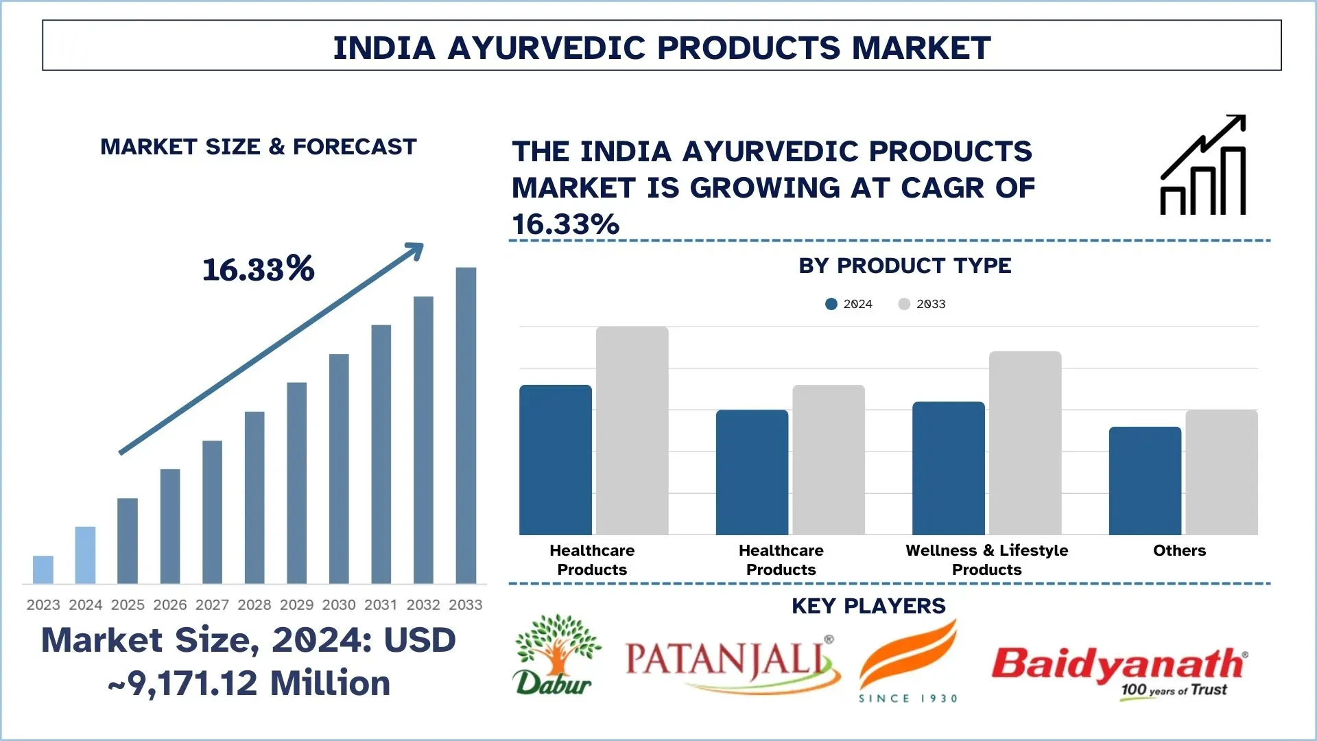 Marktgröße und -prognose für India Ayurvedic Products