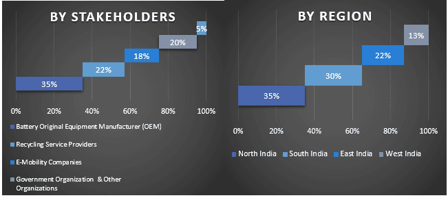 India Battery Recycling Market Graph