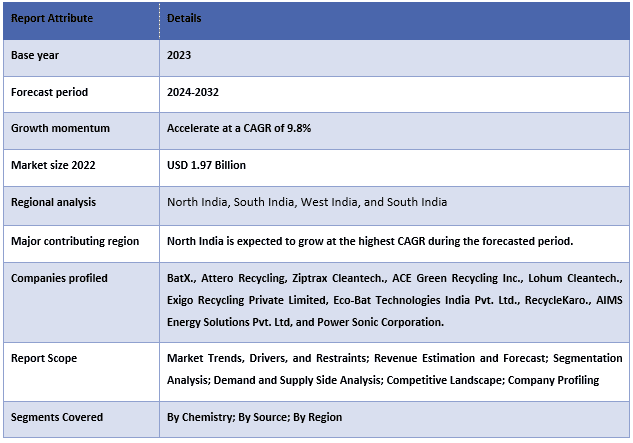 India Battery Recycling Market Report Coverage