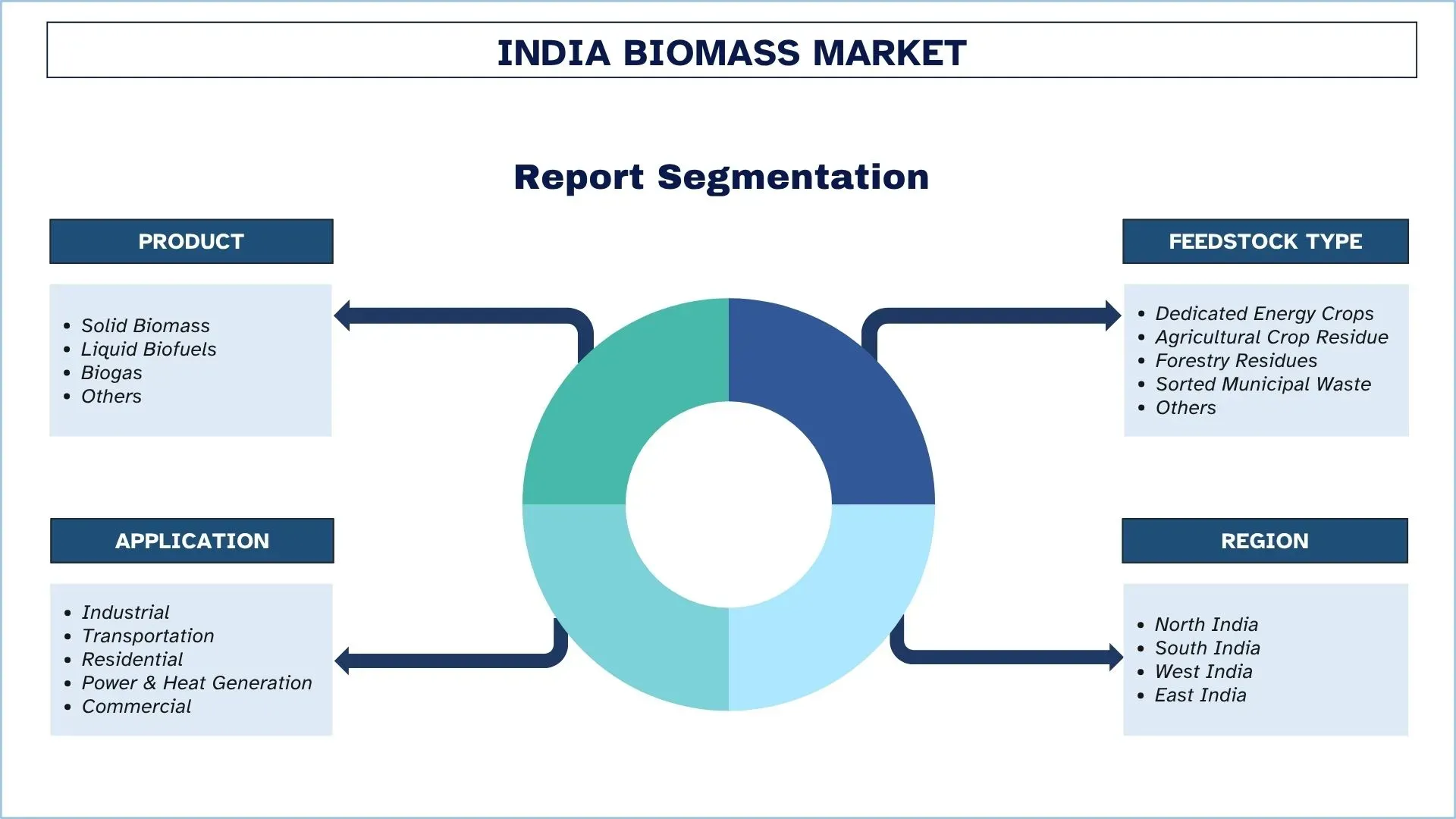 India Biomass Market Segmentation