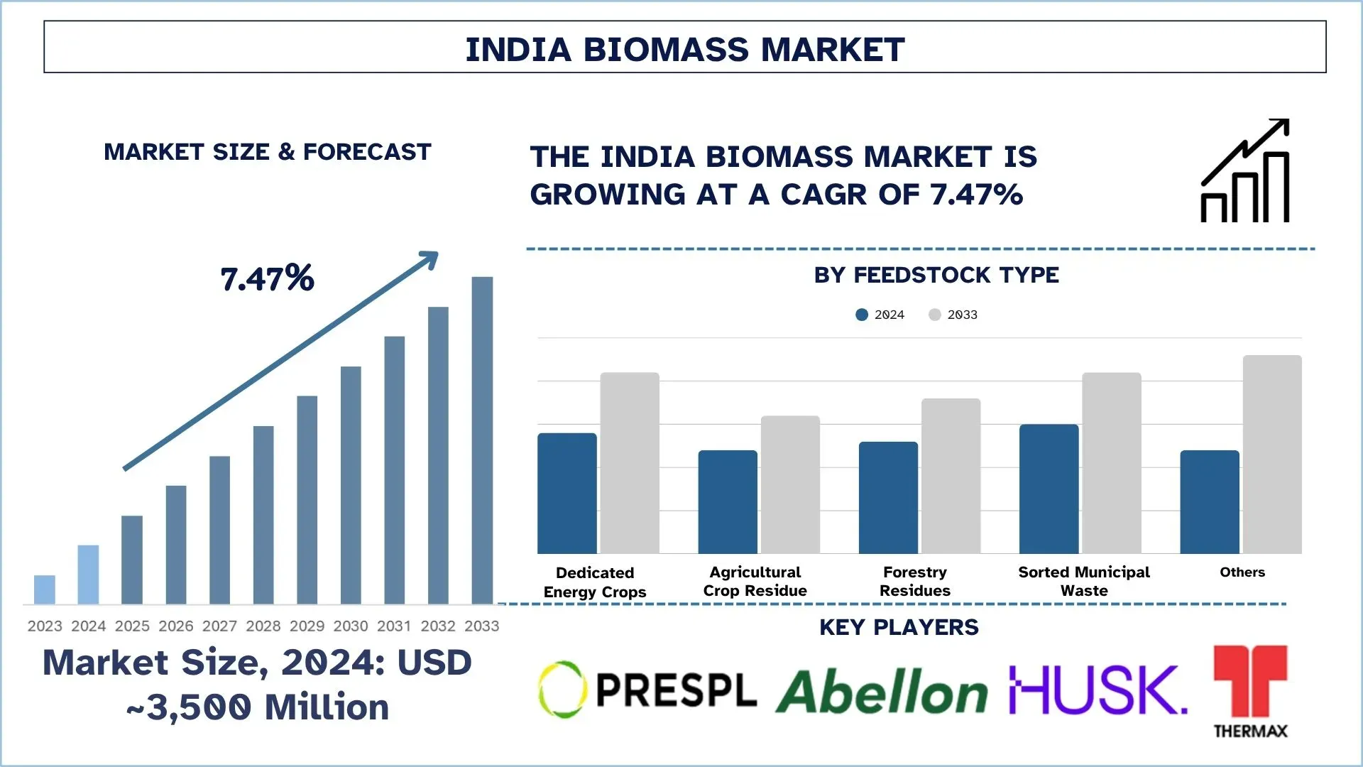 India Biomass Market Size & Forecast