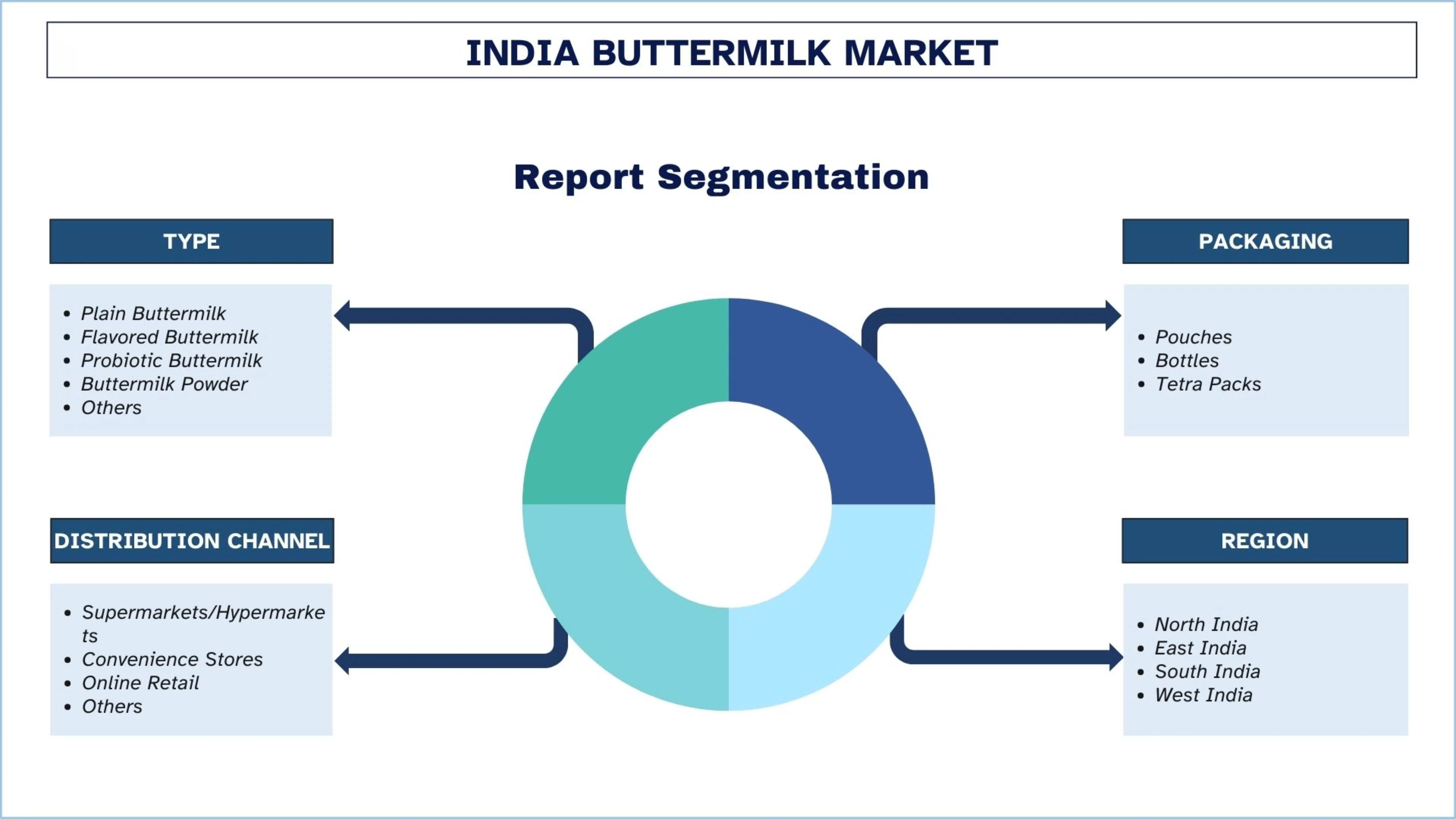 India Buttermilk Market Segment