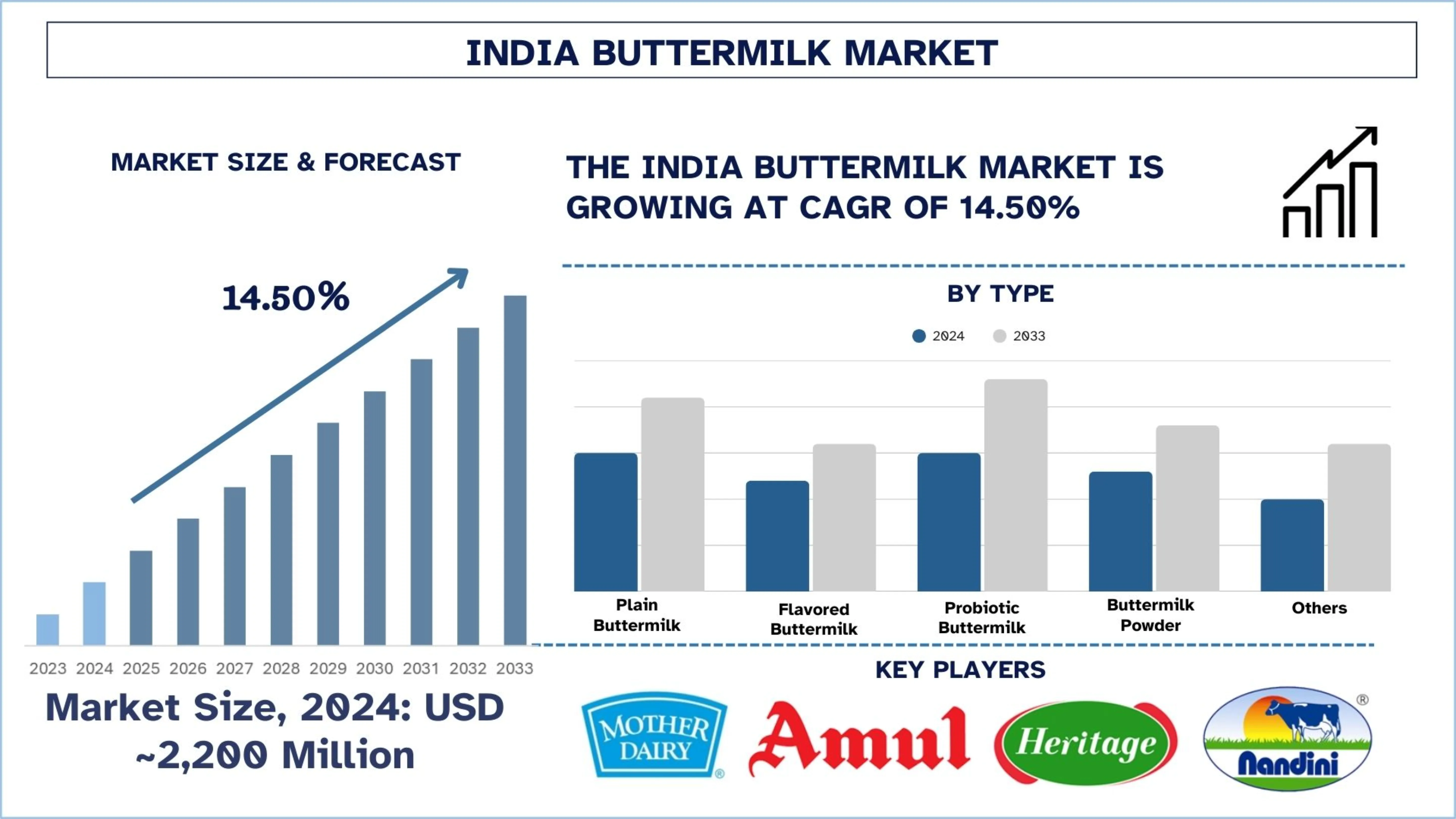 India Buttermilk Market Size & Forecast