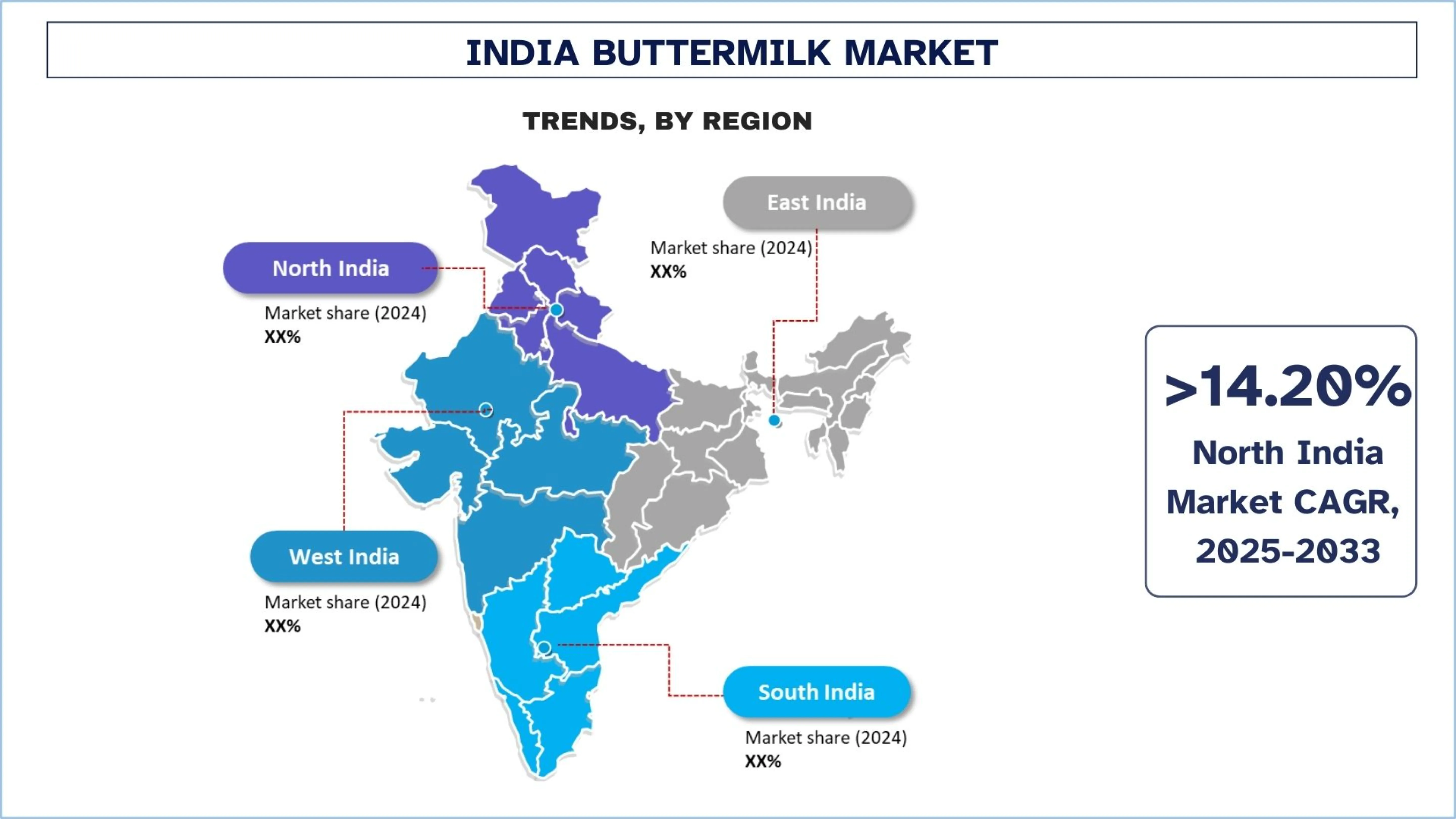 India Buttermilk Market Trends