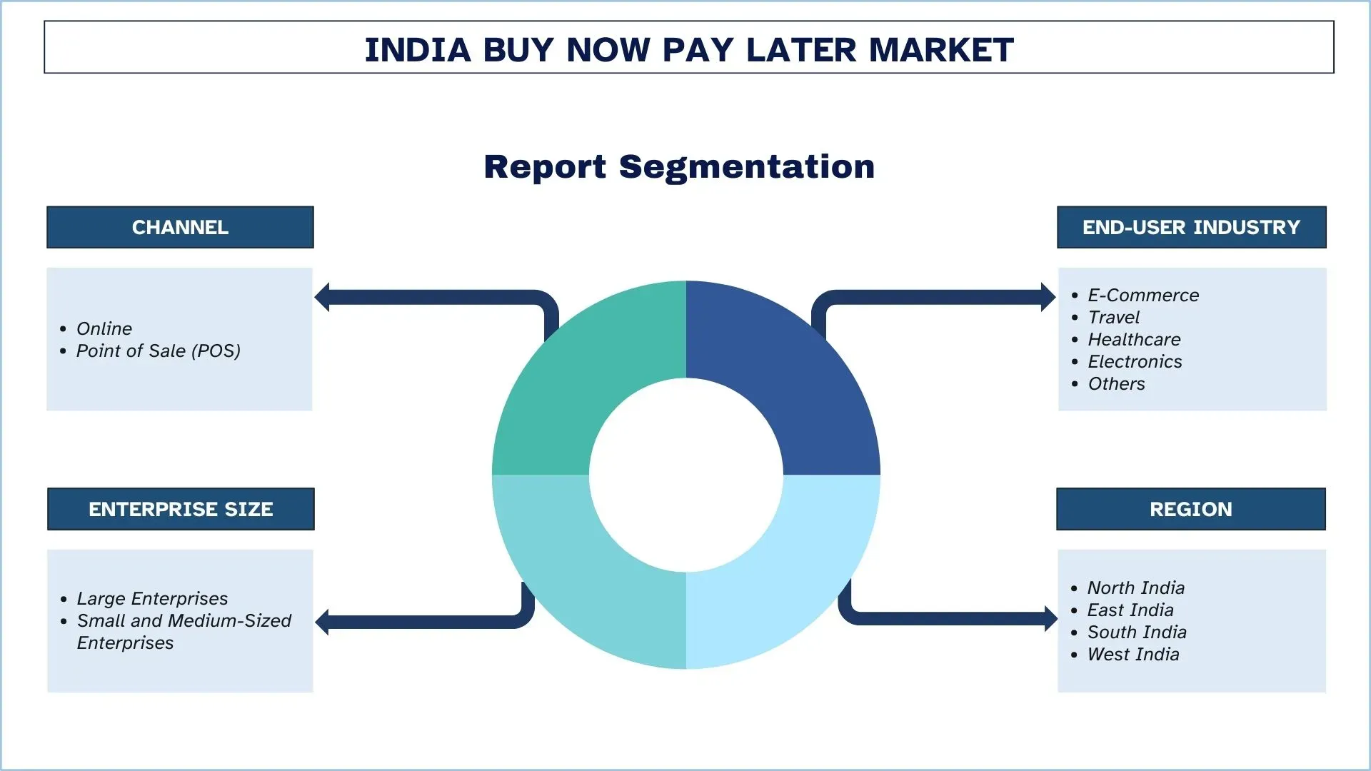 India Buy Now Pay Later Market Segment