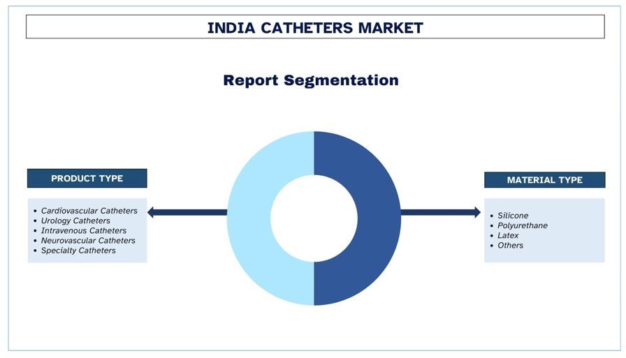 India Catheter Market Segment