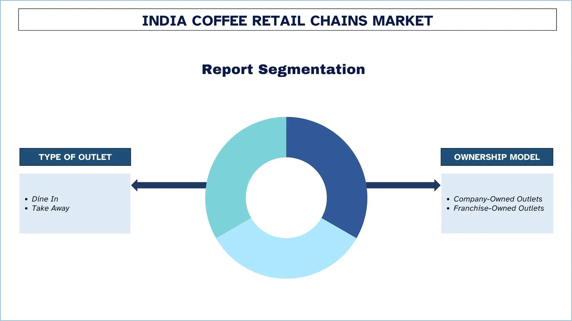 India Coffee Retail Chains Market Segment