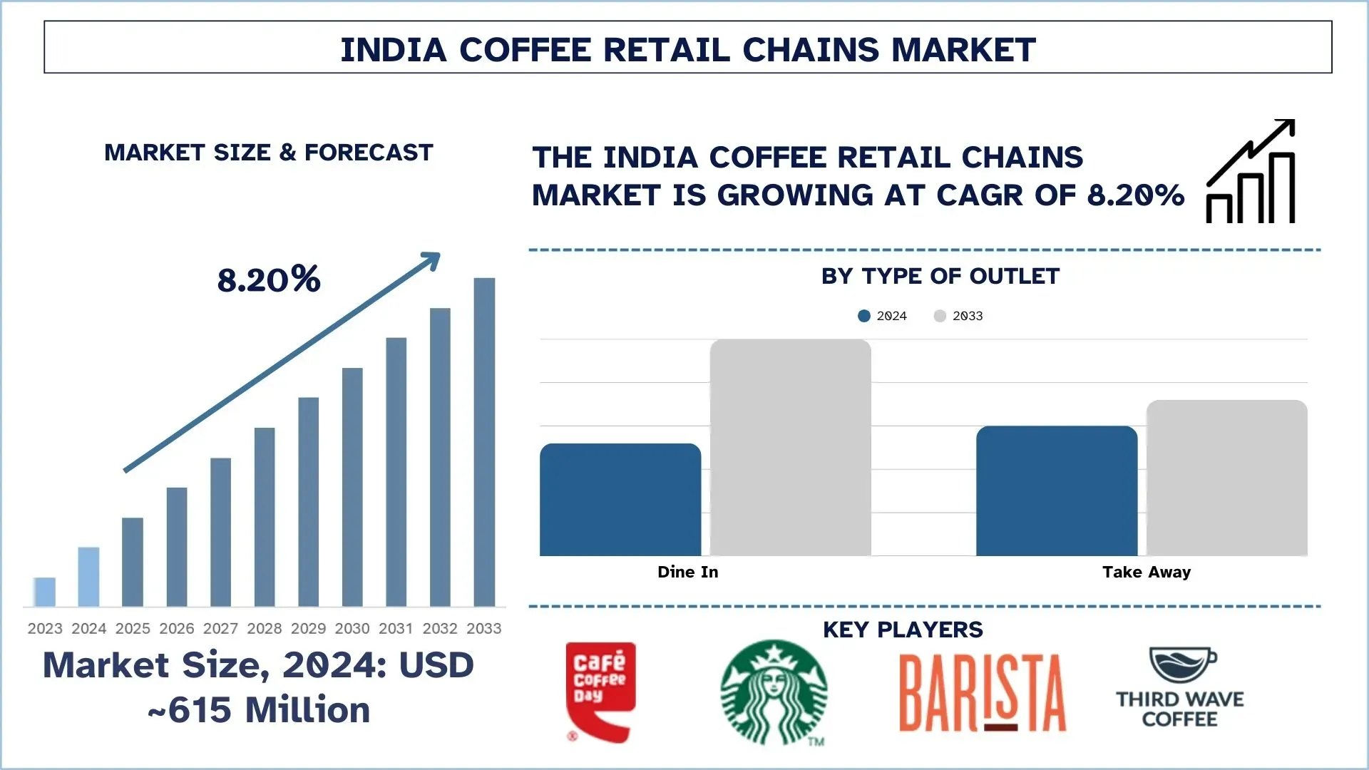 India Coffee Retail Chains Market Size & Forecast