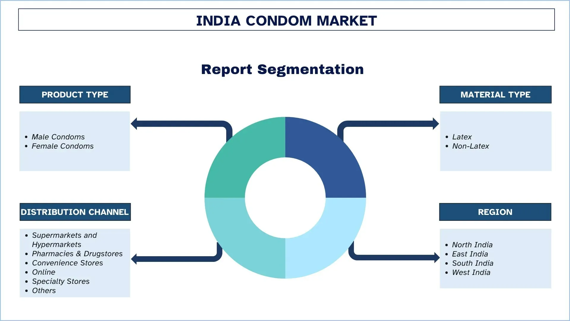 India Condom Market Segmentation