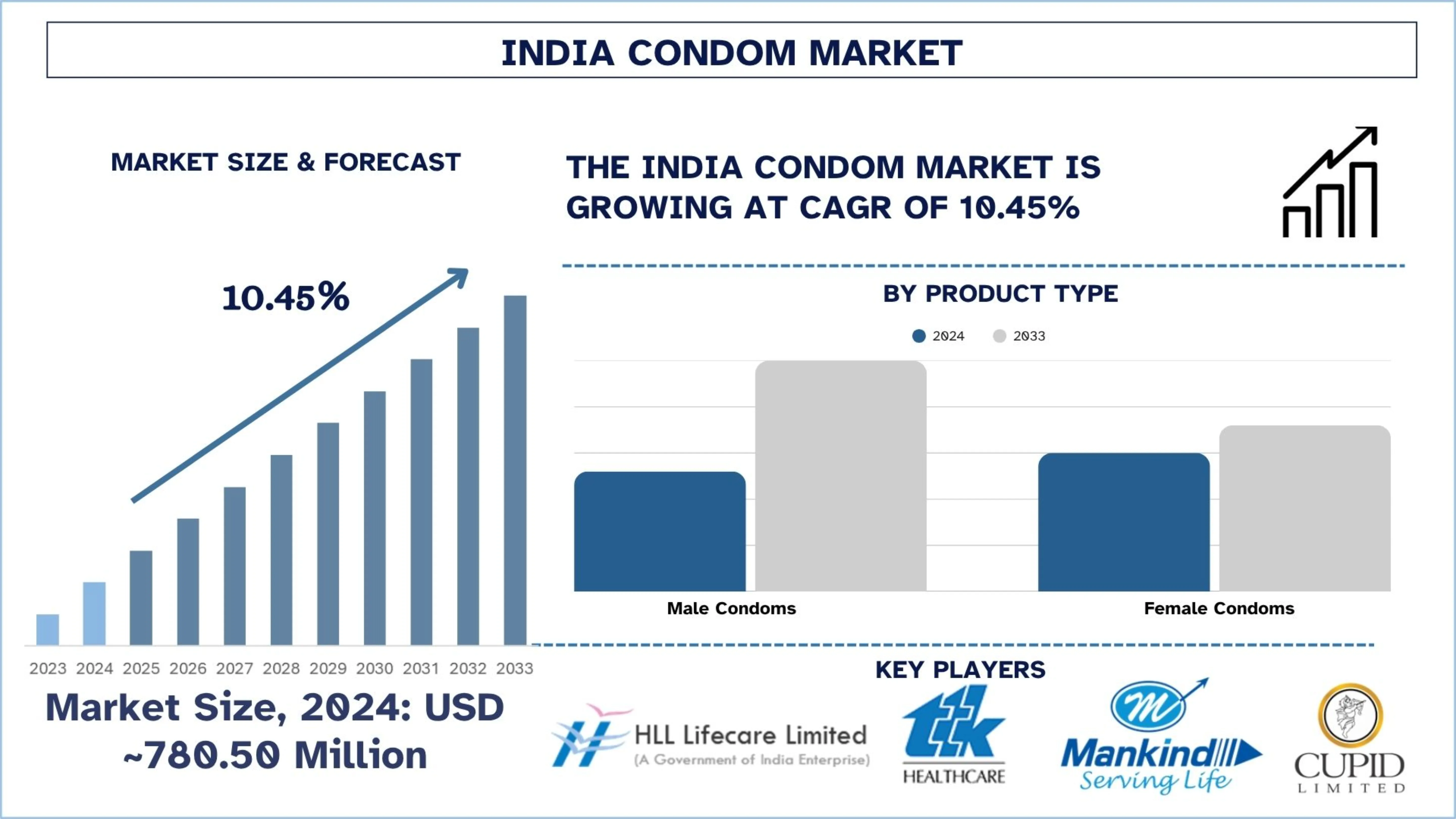 India Condom Market Size & Forecast