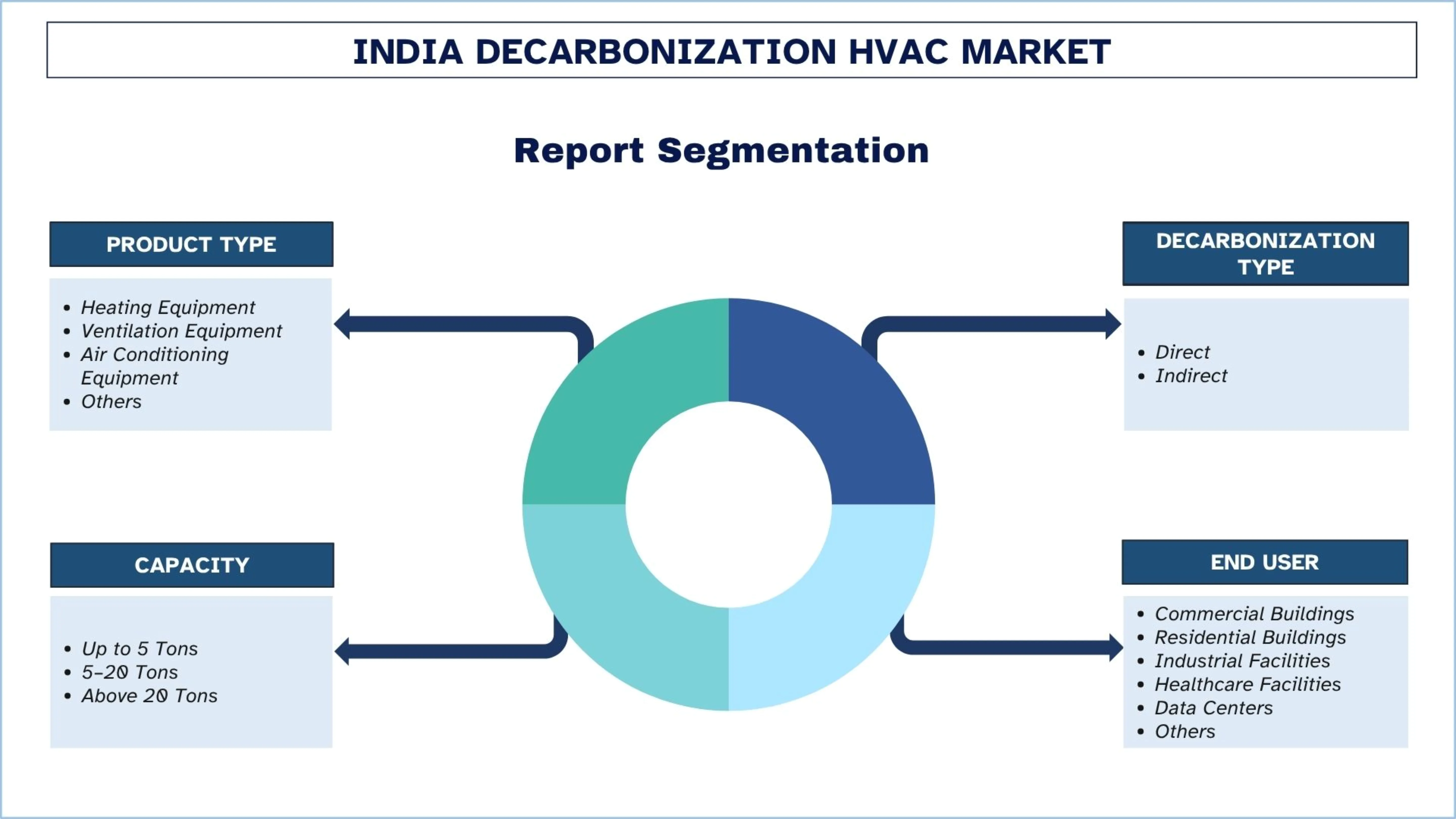 India Decarbonization HVAC Market Segment