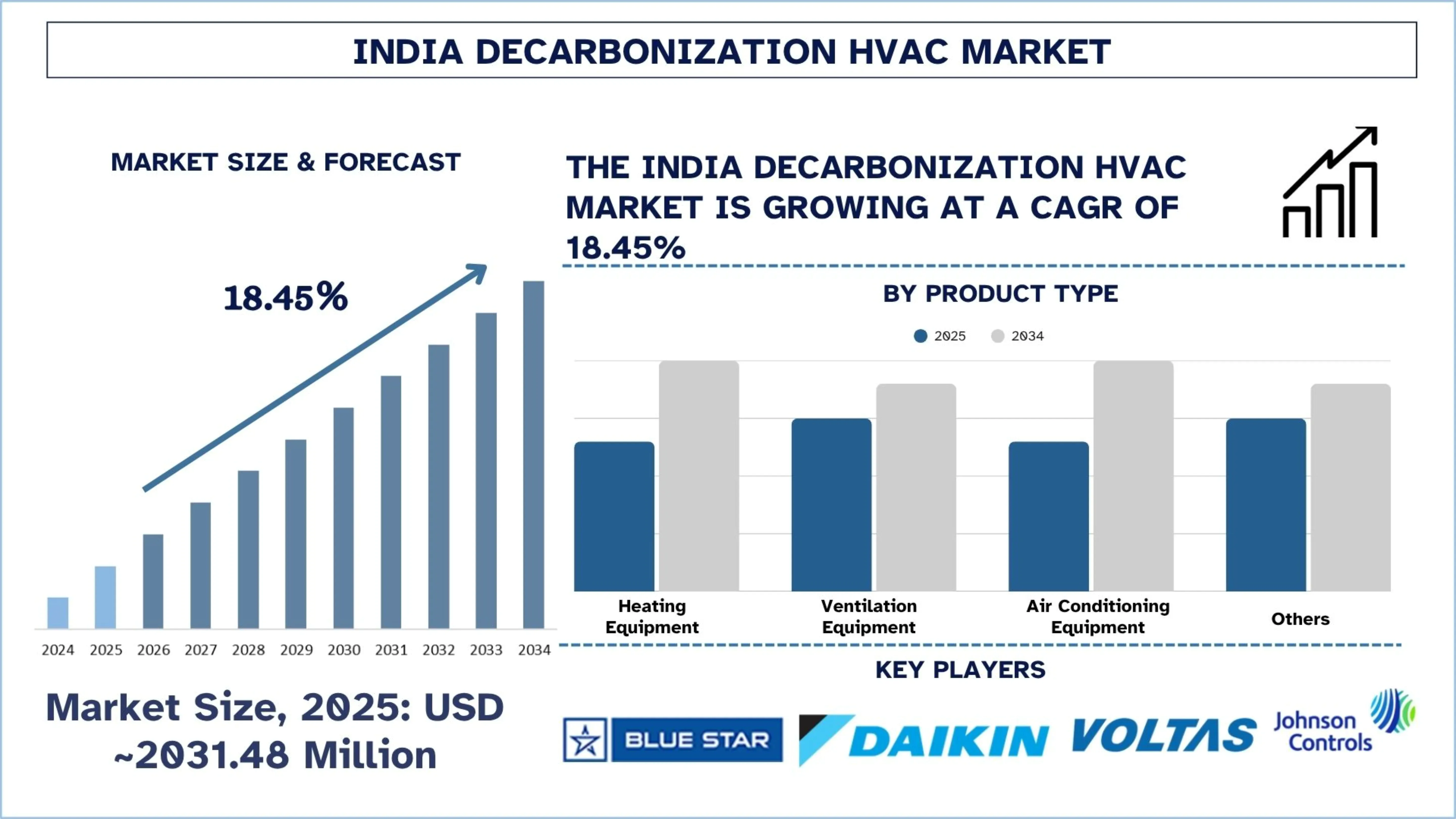 India Decarbonization HVAC Market Size & Forecast