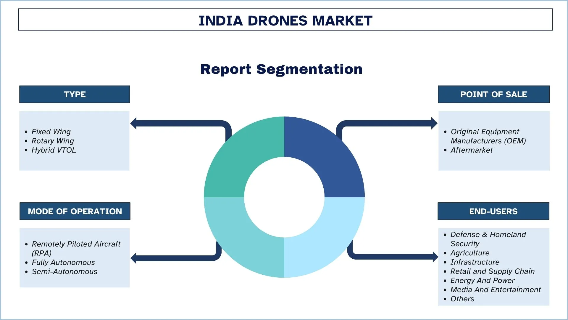 India Drones Market Segment