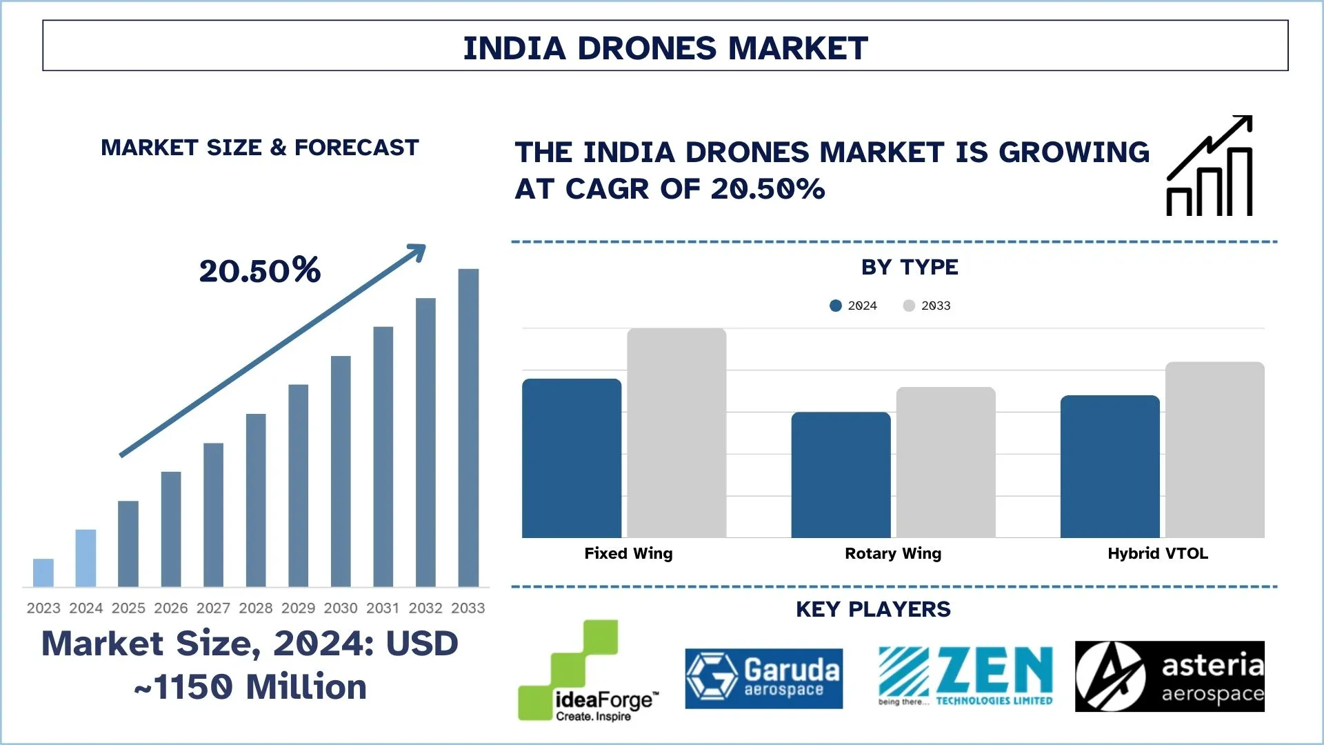 India Drones Market Size & Forecast