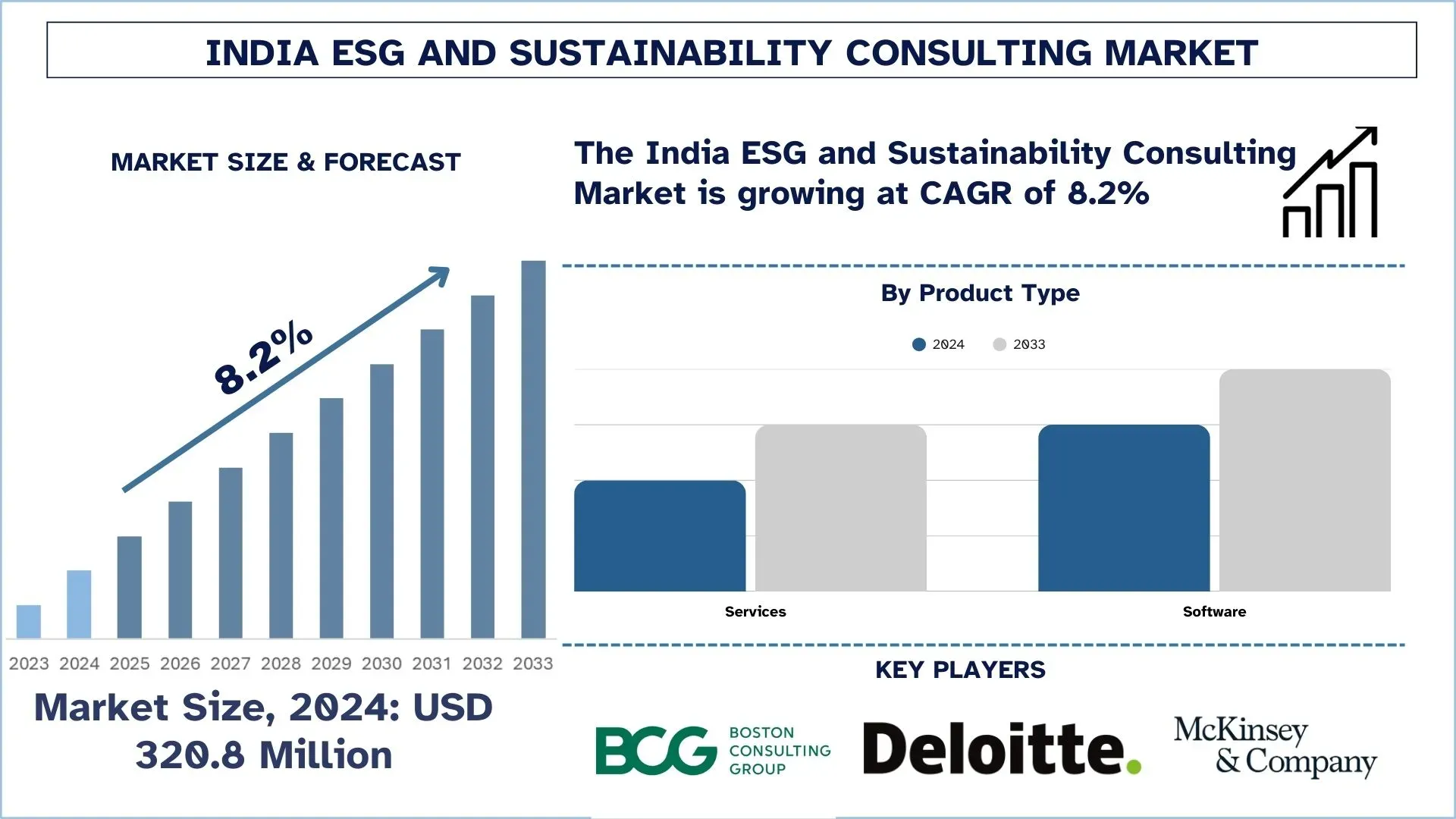 India ESG and Sustainability Consulting Market Size & Forecast