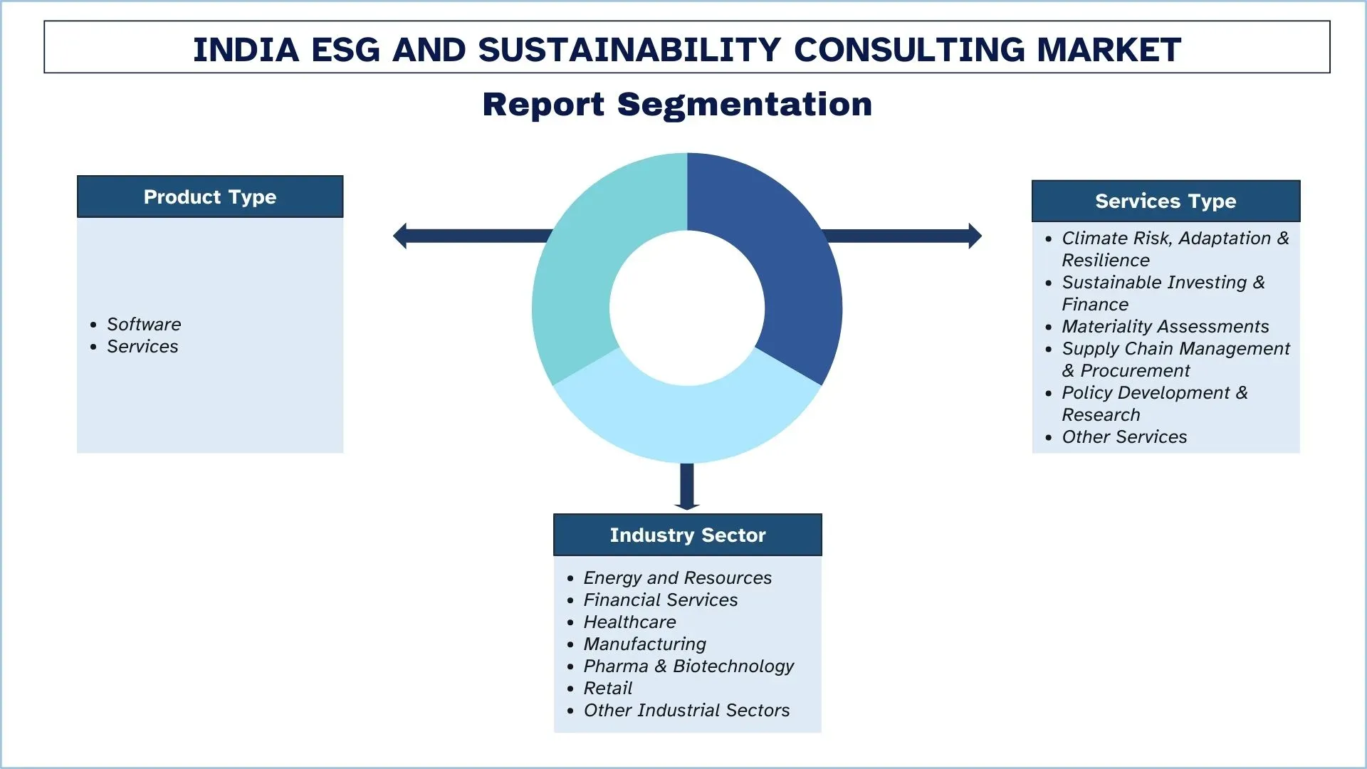 India ESG and Sustainability Consulting Segments