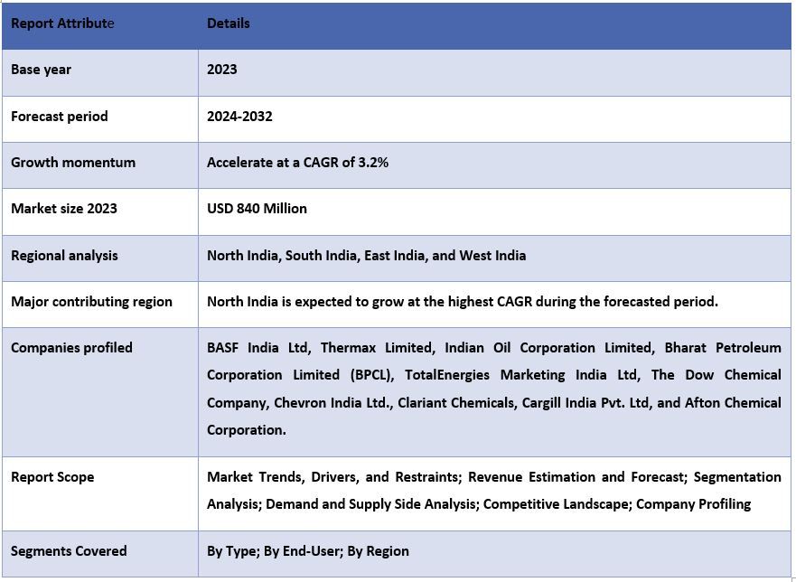 India Heat Transfer Fluids Market Report Coverage