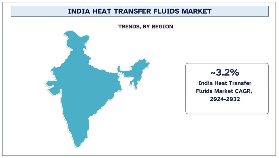 India Heat Transfer Fluids Market Trends