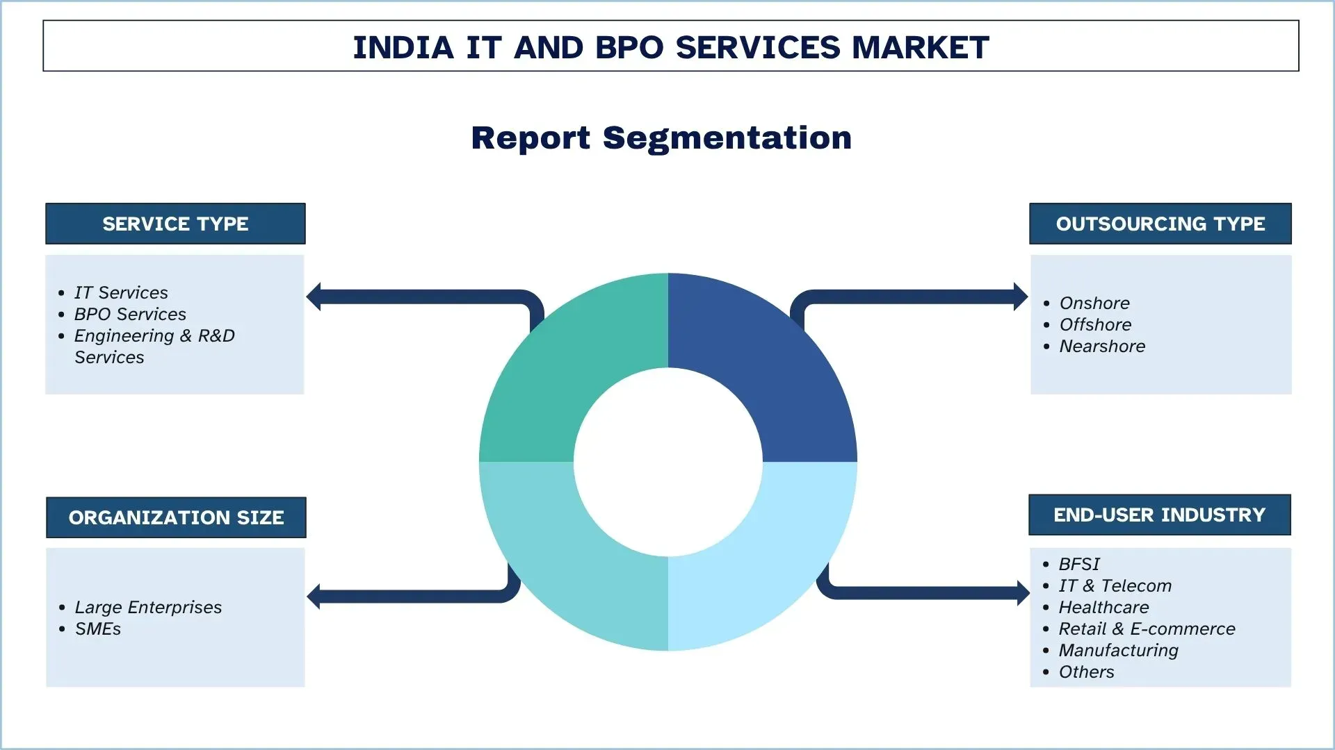 India IT and BPO Services Market Segment