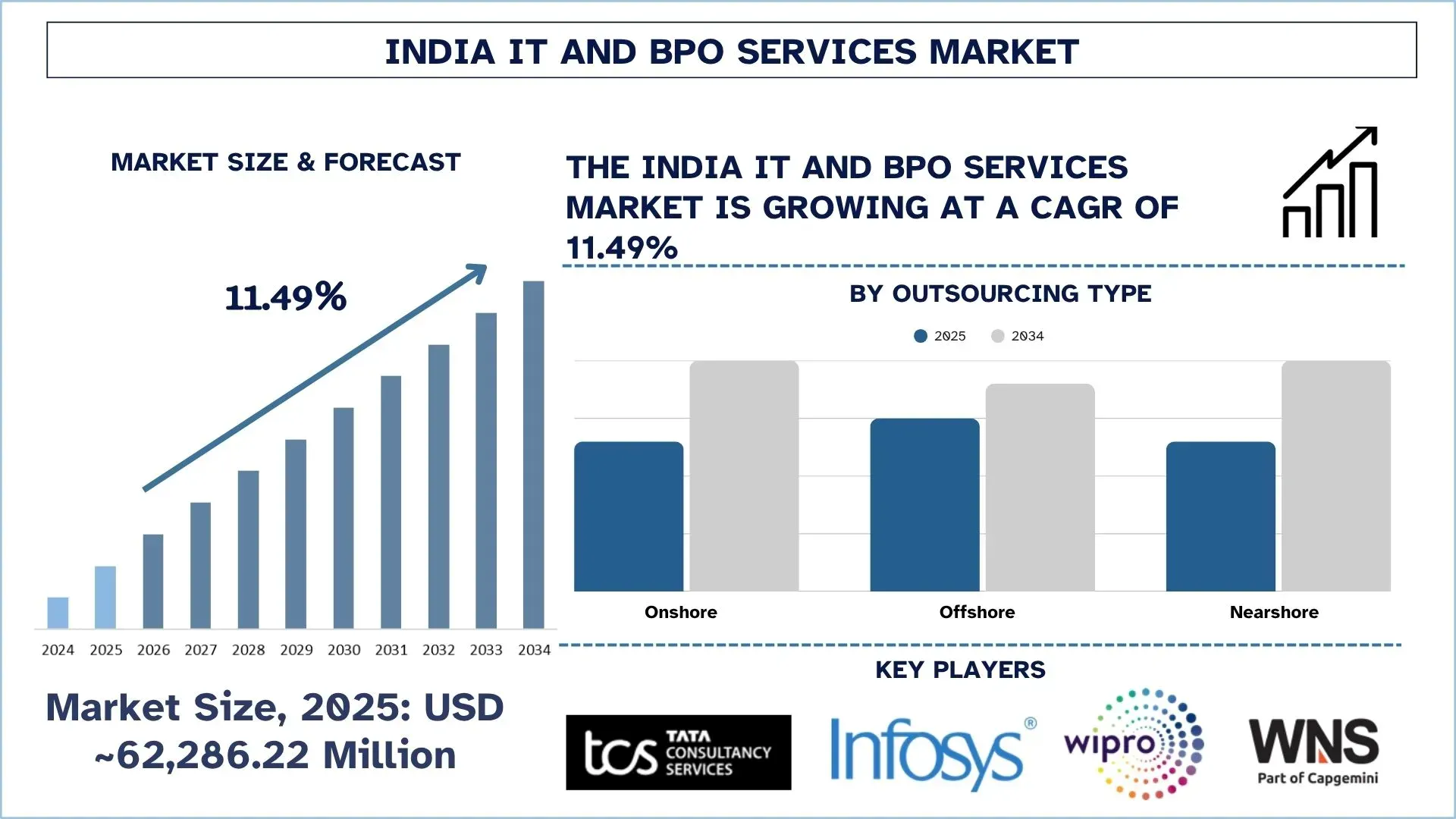India IT and BPO Services Market Size & Forecast