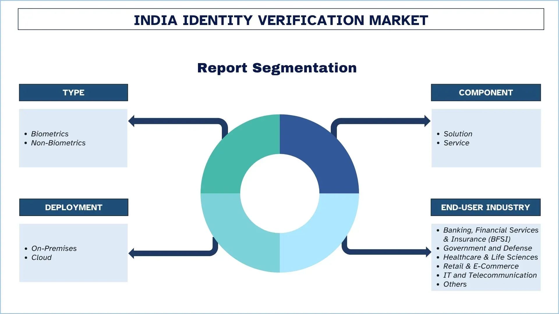 India Identity Verification Market Segmentation