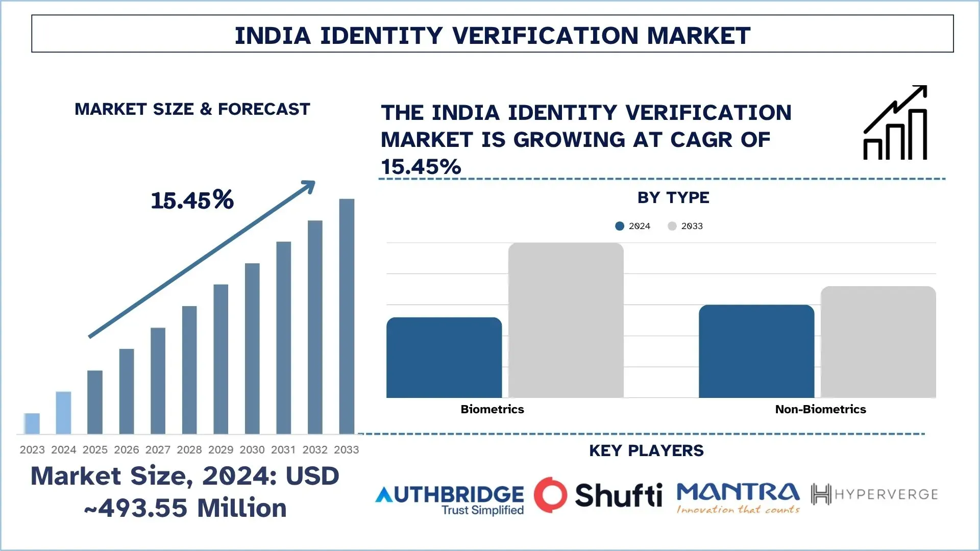 India Identity Verification Market Size & Forecast