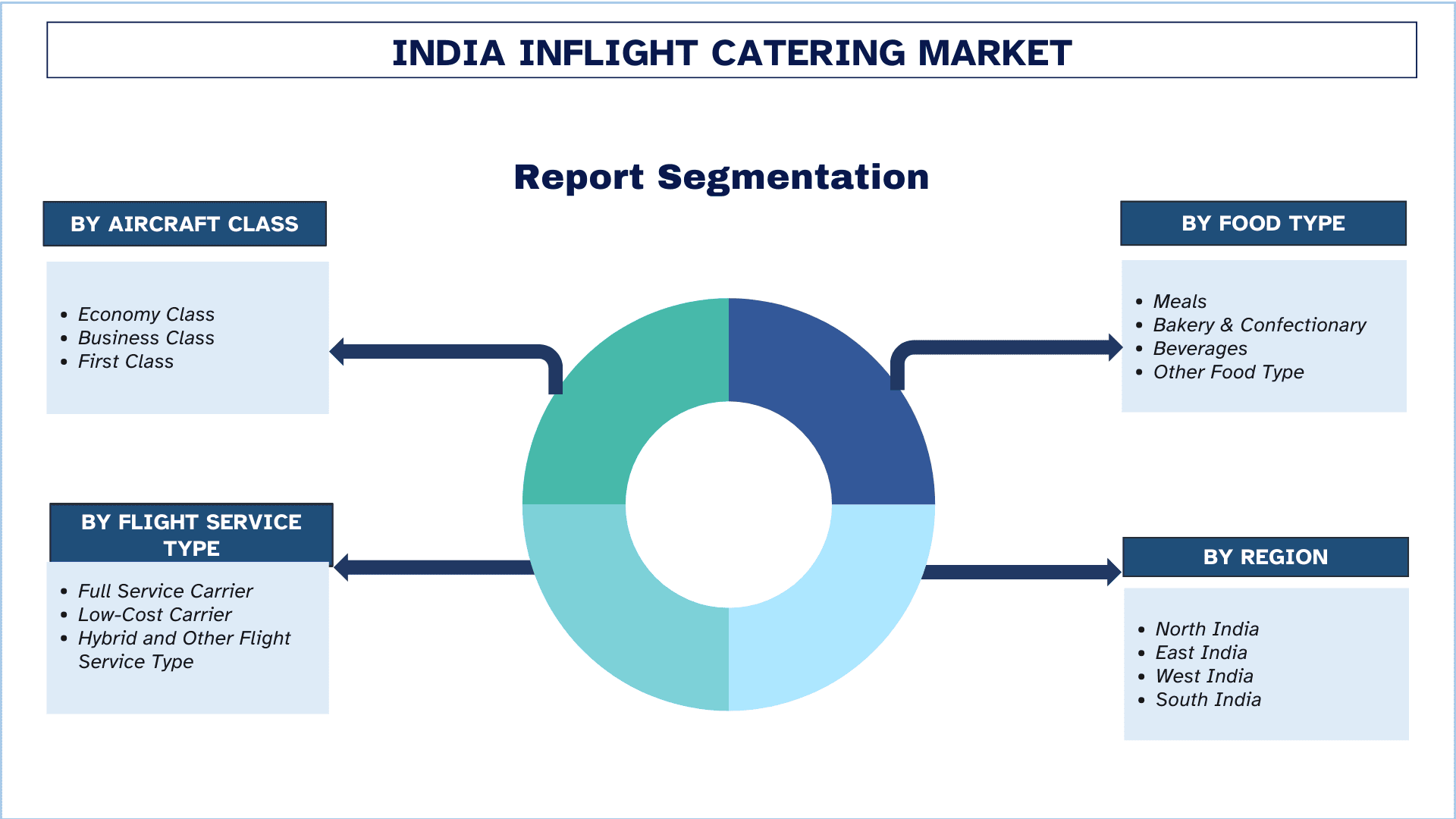 India InFlight Catering Market Segmentation.png