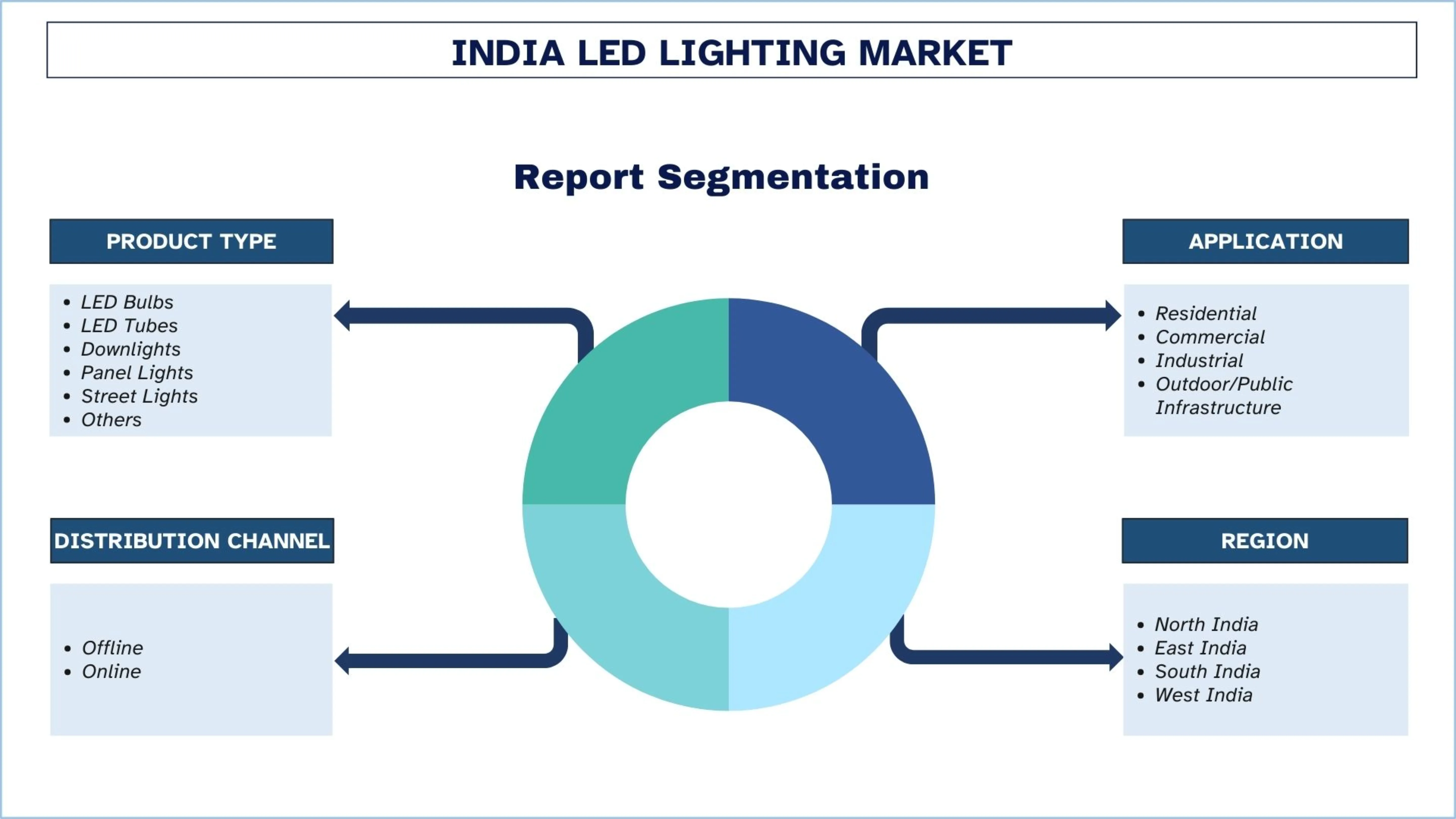 India LED Lighting Market Segments