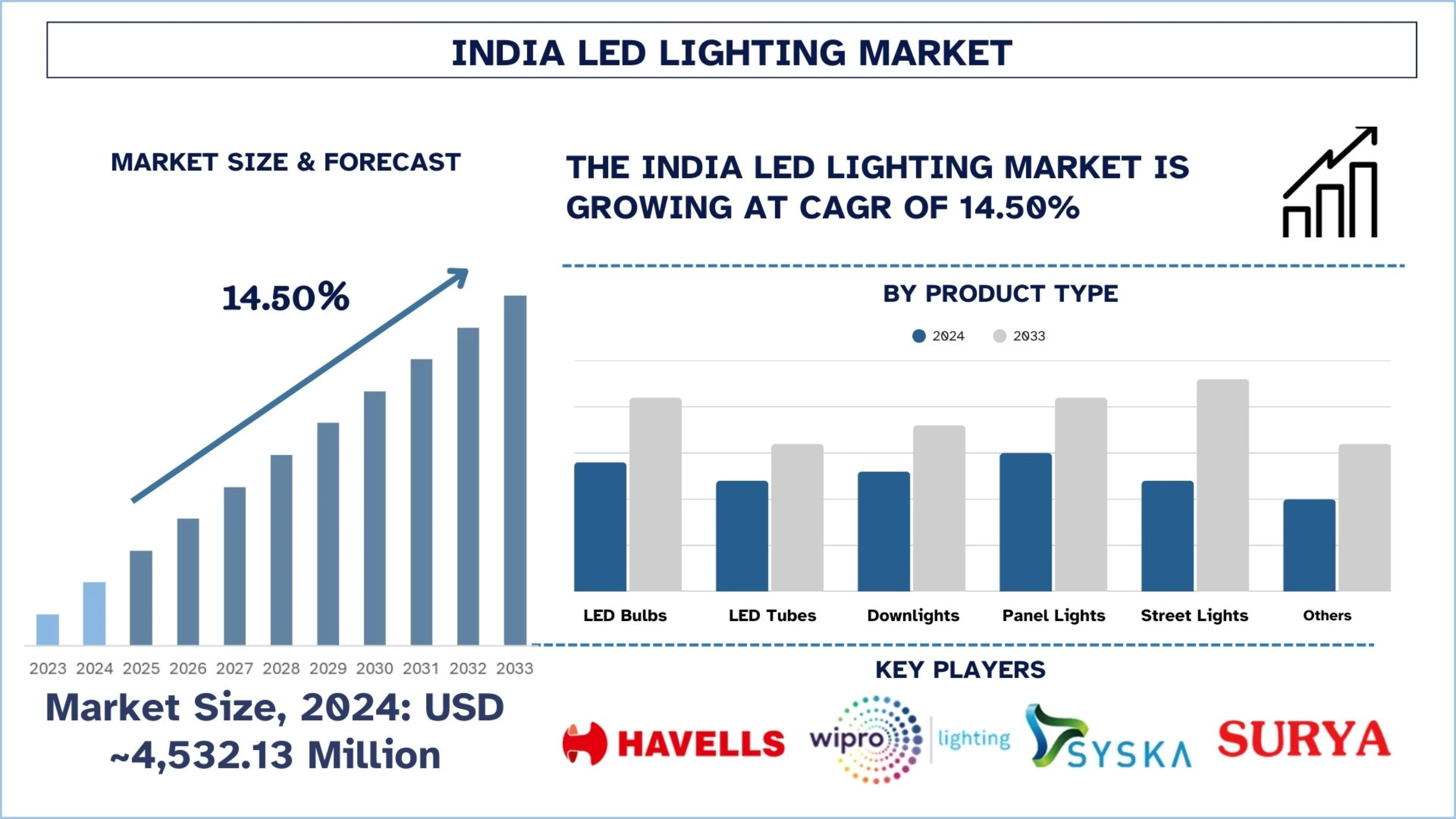 India LED Lighting Market Size & Forecast