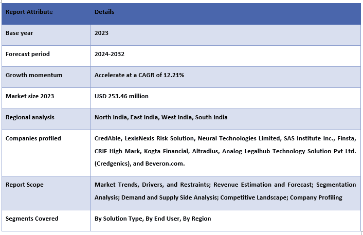 India MSME Payment Risk Management Solution Market Report Coverage