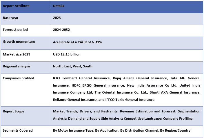 India Motor Vehicle Insurance Market Report Coverage