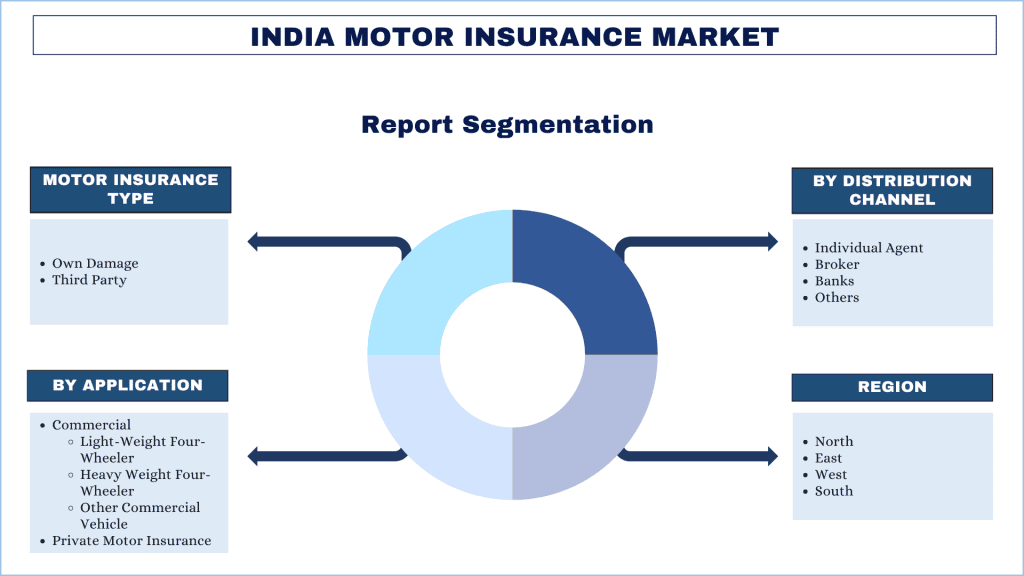 India Motor Vehicle Insurance Market Segmentation