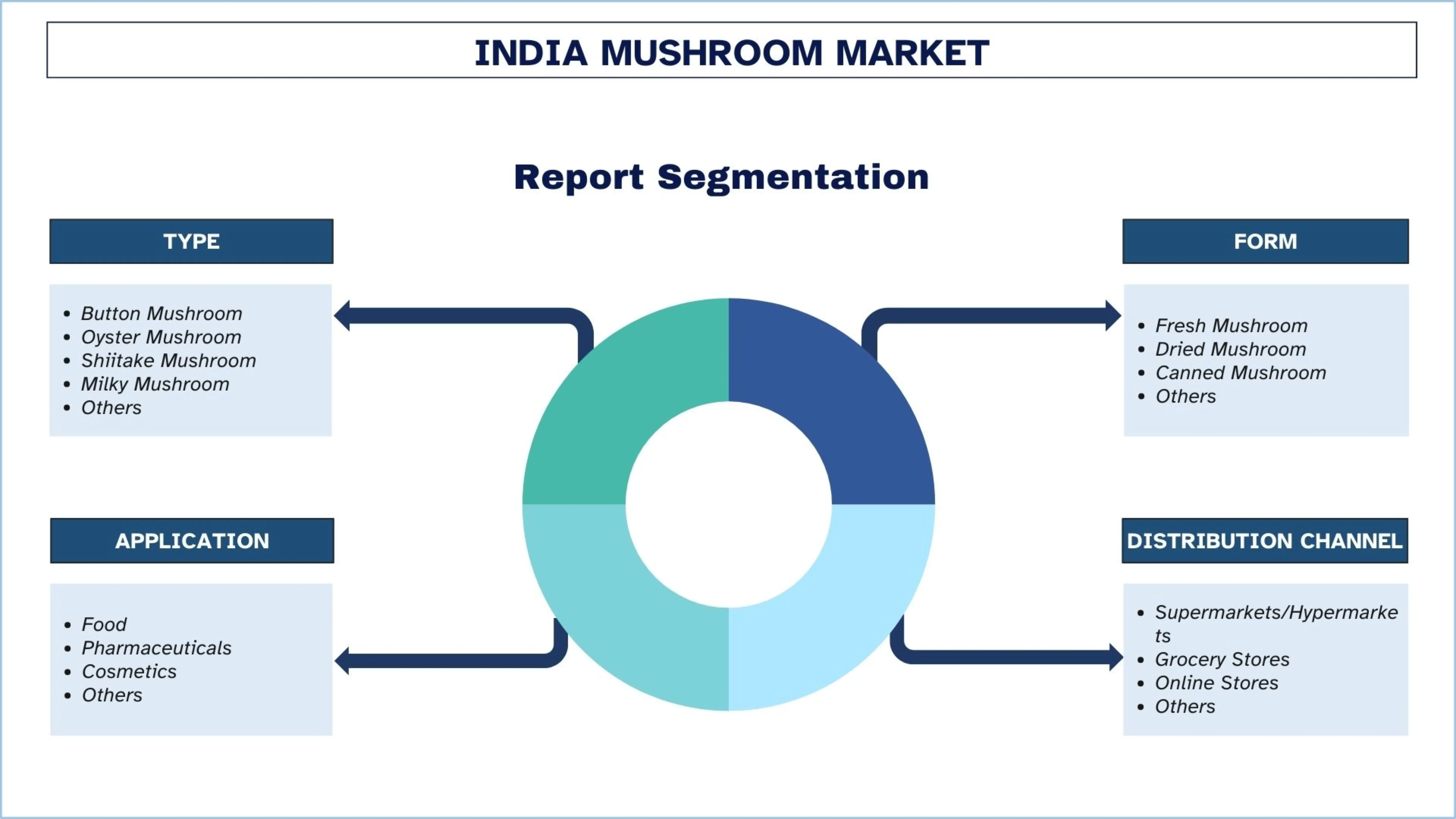 India Mushroom Market Segmentation