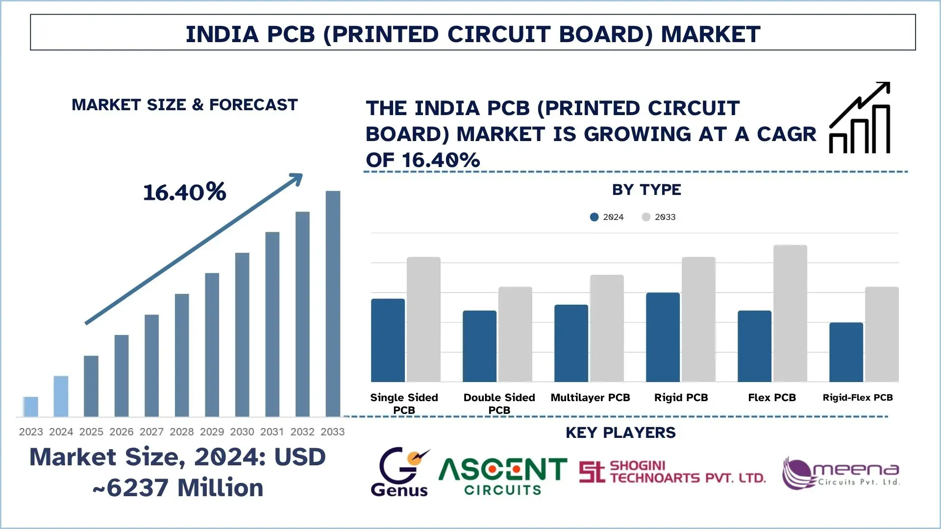 India PCB (Printed Circuit Board) Market Size & Forecast