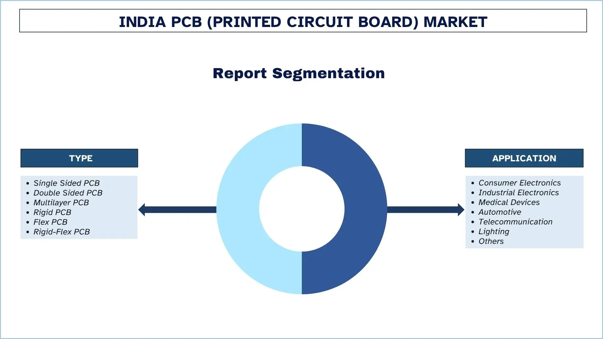 India PCB (Printed Circuit Board) Market & Segments