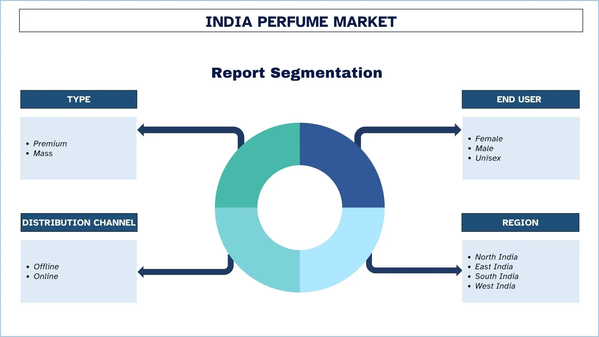 India Perfume Market Segment