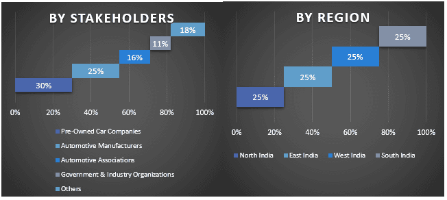 India Pre-Owned Car Market Graph