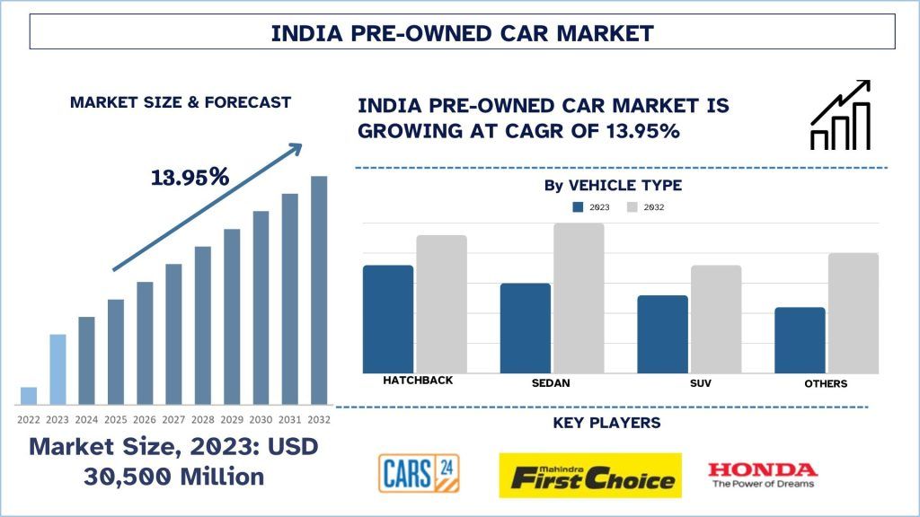 India Pre-Owned Car Market Size & Forecast