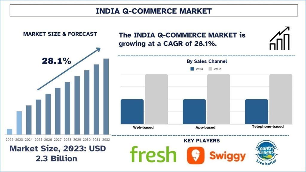 India Q-Commerce Market Size & Forecast