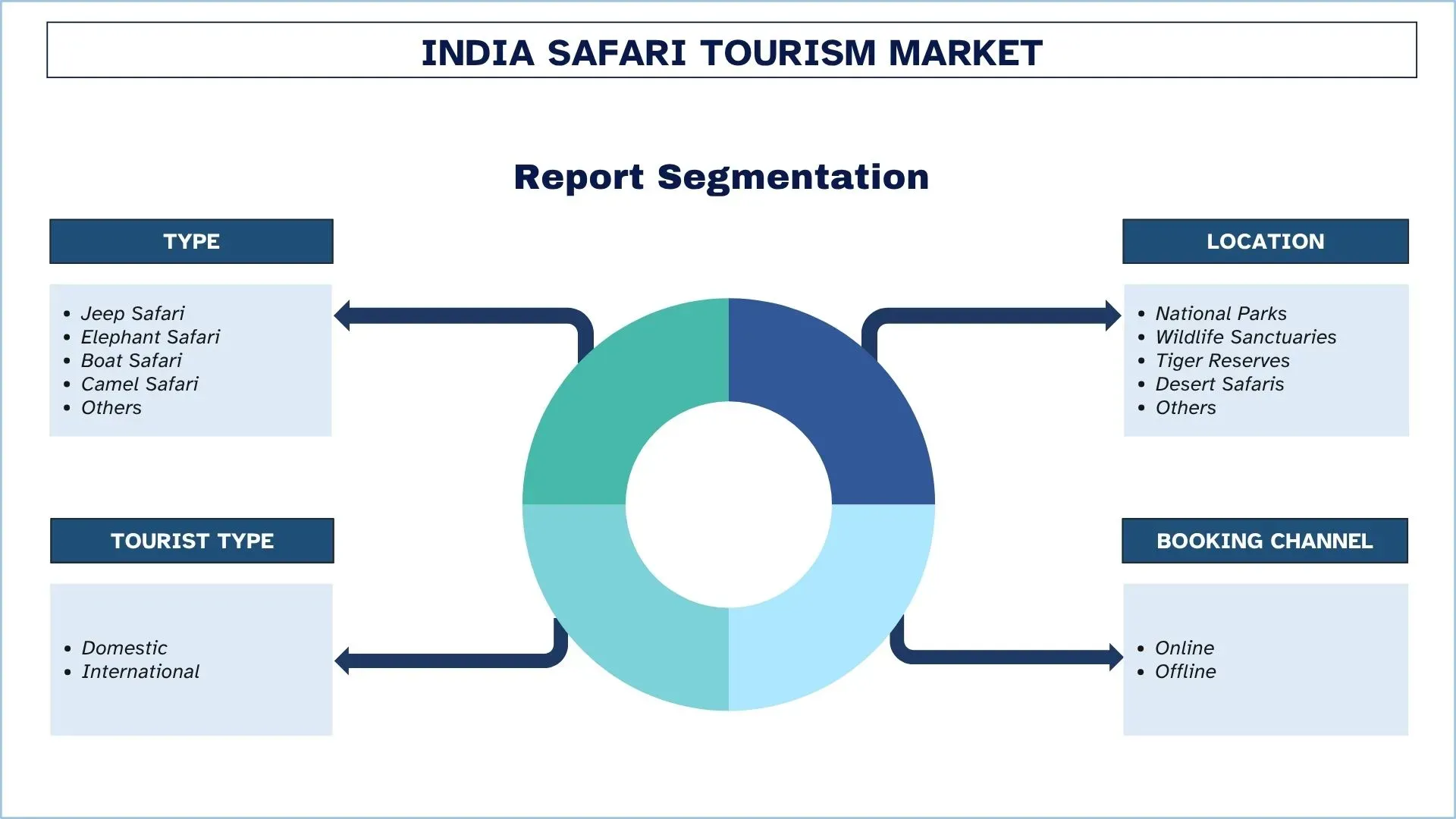 India Safari Tourism Market segmentation